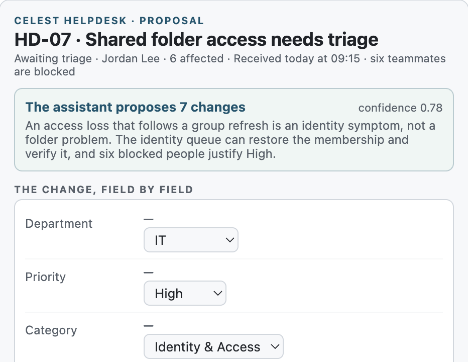 Proposal card for HD-07, Shared folder access needs triage: the assistant proposes 7 changes at confidence 0.78, with its rationale and the change field by field, Department IT, Priority High, Category Identity & Access